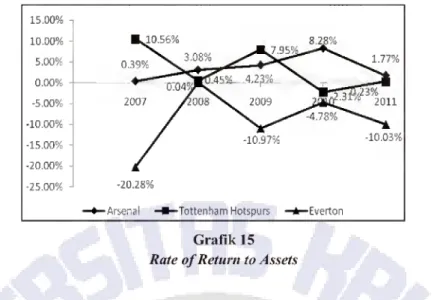 Grafik 15 juga menunjukkan bahwa Everton selalu memiliki rate of return to  assets yang negatif yang berarti walaupun asset turnovemya besar tetapi tidak  menghasilkan laba yang besar, kecuali pada tahun 2008 sempat menjadi positif dan  mengalami kenaikkan