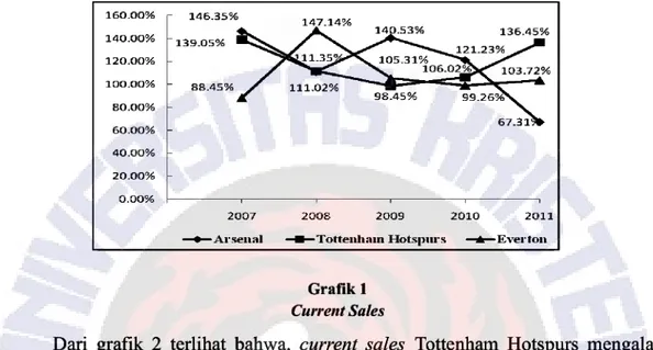 Grafik 1  Current Sales 
