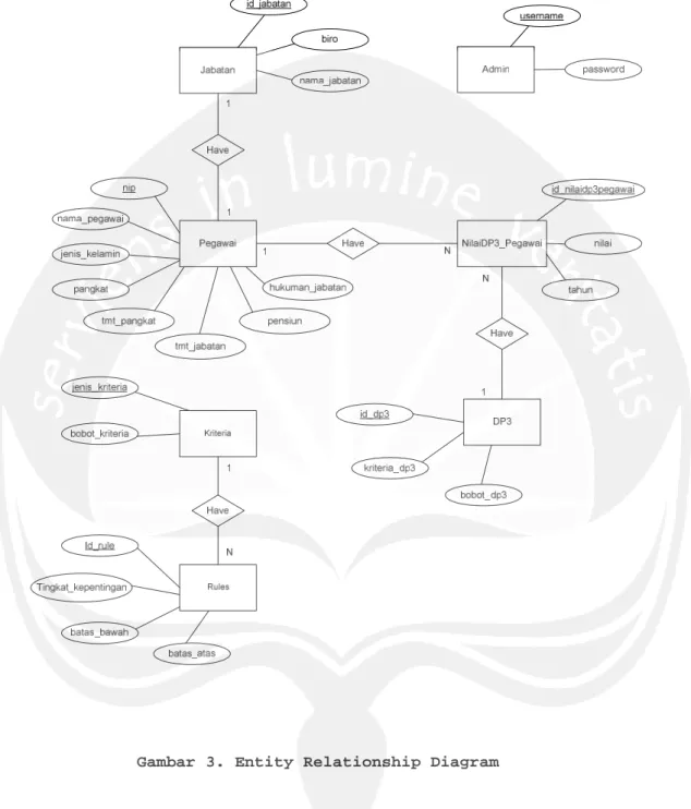 Gambar 3. Entity Relationship Diagram