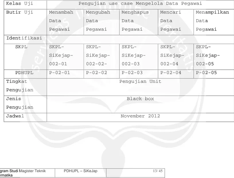 Tabel 3.2 Identifikasi Pengujian Use Case Mengelola Data Pegawai Kelas Uji Pengujian use case Mengelola Data Pegawai Butir Uji Menambah