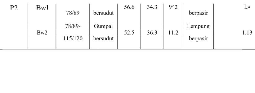 Tabel 4. Karakteristik Tanah yang Digunakan Untuk Evaluasi Kesesuaian 
