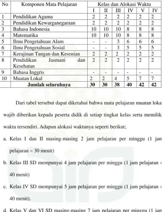 Tabel II: Struktur Kurikulum 1994 Tingkat SD/MI  No  Komponen Mata Pelajaran  Kelas dan Alokasi Waktu 