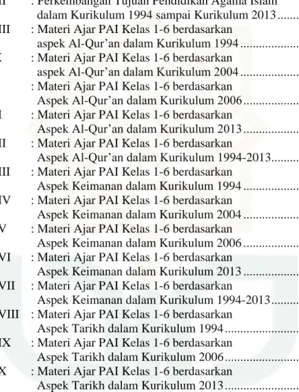 Tabel IV  : Struktur Kurikulum KTSP Tingkat SD/MI ...................   115  Tabel V     : Usulan Rancangan Struktur Kurikulum 2013 ..............