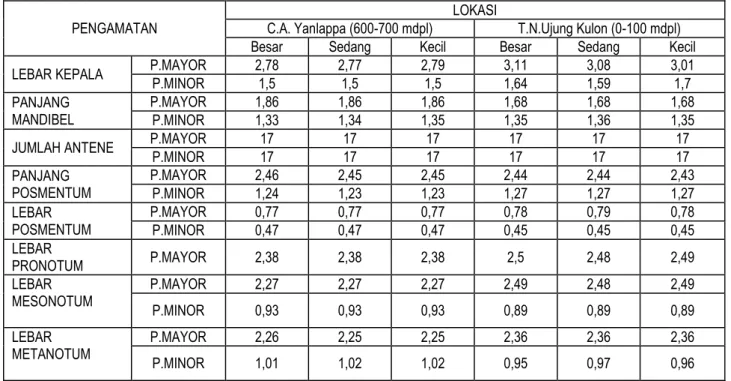 Gambar 1.  Dendrogram 9 Karakter Morfologis 12 Koloni Rayap Tanah   Macrotermes gilvus Hagen Kasta Prajurit Mayor Berasal  dari Berbagai Habitat Hutan Alam