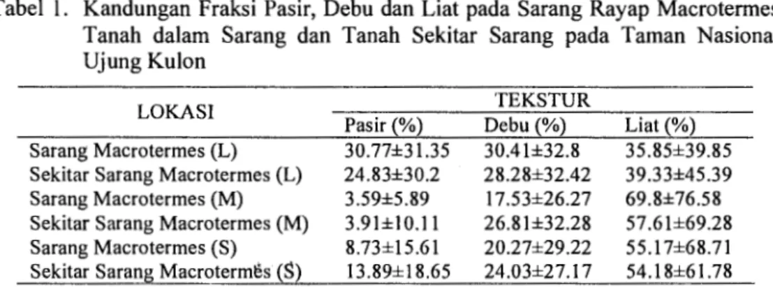 Tabel  1.  Kandungan  Fraksi  Pasir,  Debu  dan  Liat pada Sarang Rayap  Macrotermes  Tanah  dalam  Sarang  dan  Tanah  Sekitar  Sarang  pada  Taman  Nasional  Ujung Kulon 
