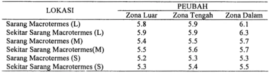 Tabel  5.  Kandungan  pH pada  Sarang  Rayap  Macrotermes  Tanah  di  dalam  Sarang  dan Tanah Sekitar Sarang di Taman Nasional Ujung Kulon