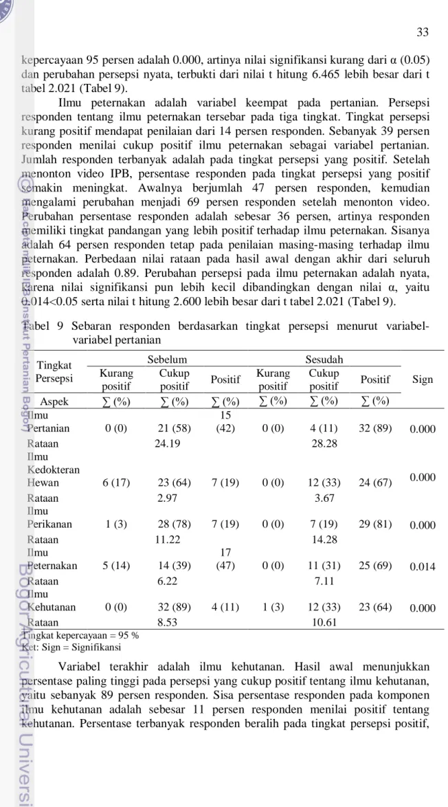Tabel  9  Sebaran  responden  berdasarkan  tingkat  persepsi  menurut  variabel- variabel-variabel pertanian  Tingkat  Persepsi Sebelum SesudahKurang  Sign positif Cukup 