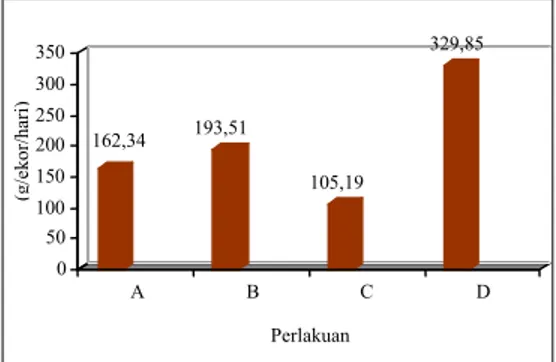 Tabel 4. Kecernaan in vivo pakan masing-masing  perlakuan (P &lt; 0,05) 