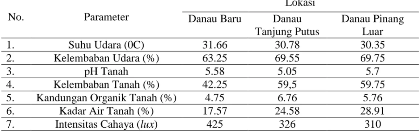 Tabel  4.  Pengukuran  Faktor  Fisika  Kimia  Lingkungan  di  Kawasan  Hutan  Wisata  Rimbo  Tujuh Danau 
