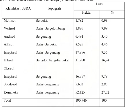Tabel 1: Tanah-tanah Utama dan Sebenarnya ( x 1000ha) di Indonesia 