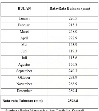 Tabel 3. Data Curah Hujan  Rata-rata Kecamatan Barus Jahe Kabupaten Karo  