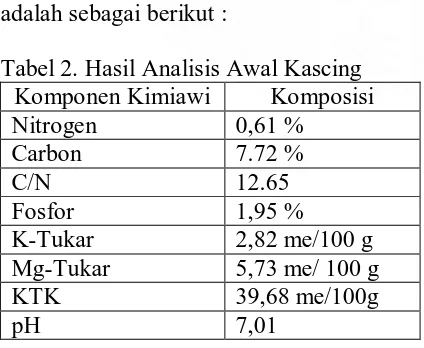 Tabel 1. Komponen Kimiawi Kascing Komponen Komposisi  (%) 