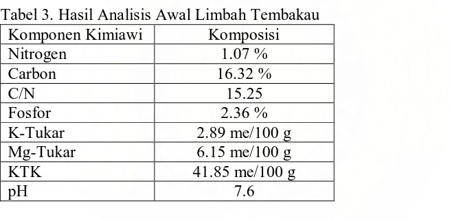 Tabel 3. Hasil Analisis Awal Limbah Tembakau Komponen Kimiawi Komposisi 