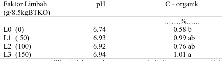 Tabel 13.   Pengaruh   Pemberian   Limbah   Tembakau   terhadap   pH  dan                   C - organik Ultisol pada Akhir Masa Vegetatif 