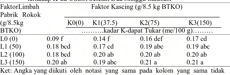 Tabel 17. Uji Beda Rataan Interaksi  Pemberian  Kascing dan  Limbah  Tembakau                    terhadap K-dd Ultisol Setelah Dua Minggu Inkubasi 