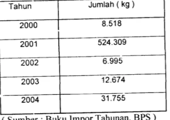 Tabel 1.2. Data Impor Ethyl Ether Indonesia