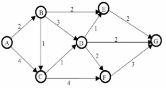 Gambar 2.4 Contoh Graph Berarah dan Berbobot 