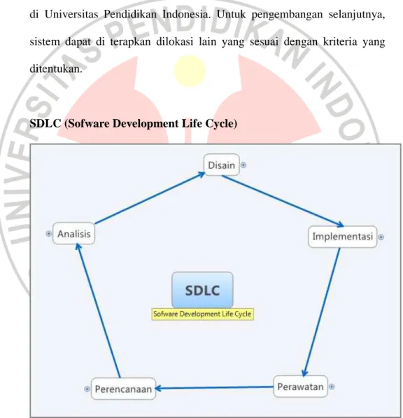 Gambar 3.1 Siklus pengembangan software 