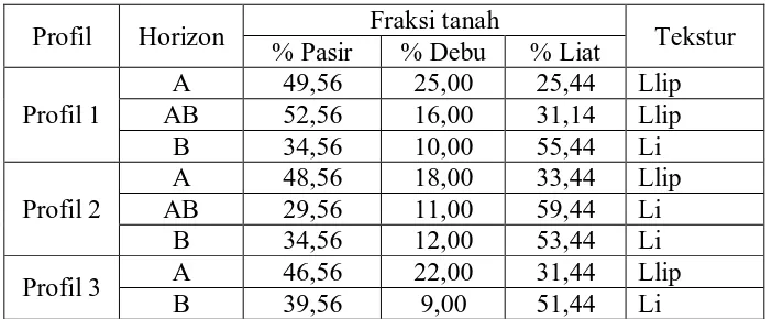 Tabel 3. Fraksi dan Tekstur Tanah di Kebun Bekala Simalingkar, Kecamatan Pancur   Batu Kabupaten Deli Serdang