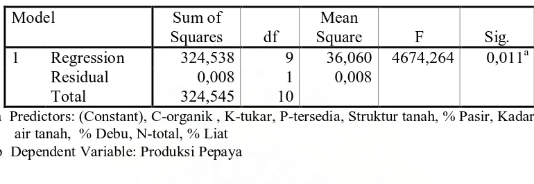 Tabel 11. Sidik Ragam Regresi Berganda Produksi Pepaya di Kebun Bekala, Kecamatan Pancur Batu Kabupaten Deli Serdang  