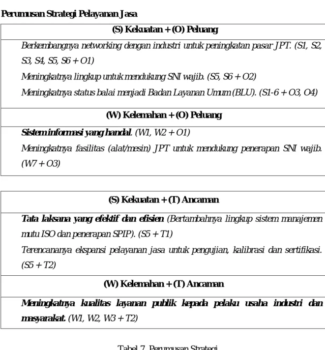 Tabel 7. Perumusan Strategi 