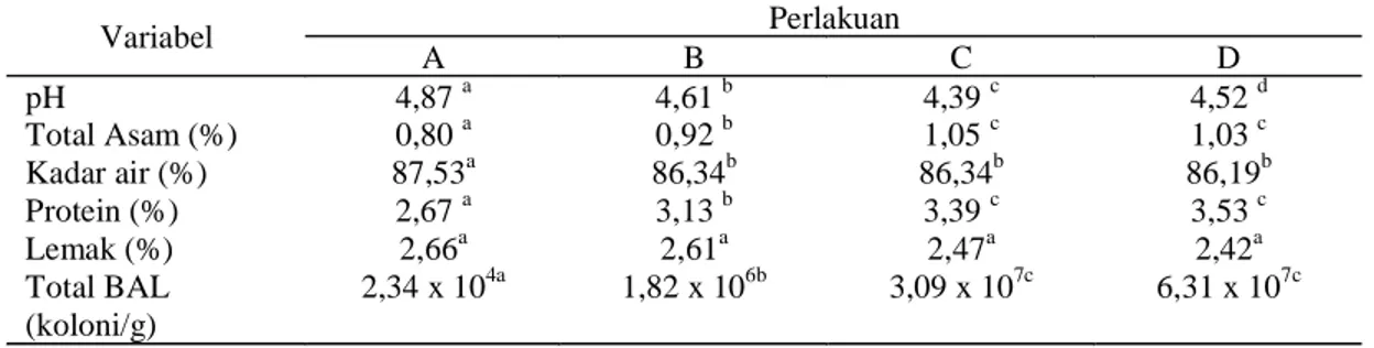Tabel 1. Potensi Produk Susu Sapi Terfermentasi dalam Bambu Ampel  Perlakuan  Variabel  A  B  C  D  pH  Total Asam (%)  Kadar air (%)  Protein (%)  Lemak (%)  Total BAL  (koloni/g)  4,87  a 0,80 a 87,53a2,67 a2,66a  2,34 x 10 4a 4,61  b0,92 b86,34 b3,13 b2