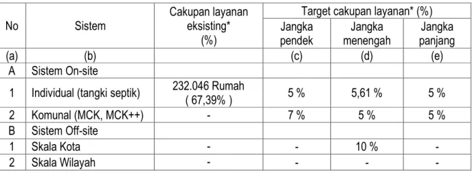 Tabel 2.3  Tahapan Pengembangan Air Limbah Domestik Kabupaten Pati 