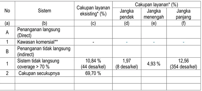 Tabel 2.4  Tahapan Pengembangan Persampahan Kabupaten Pati 