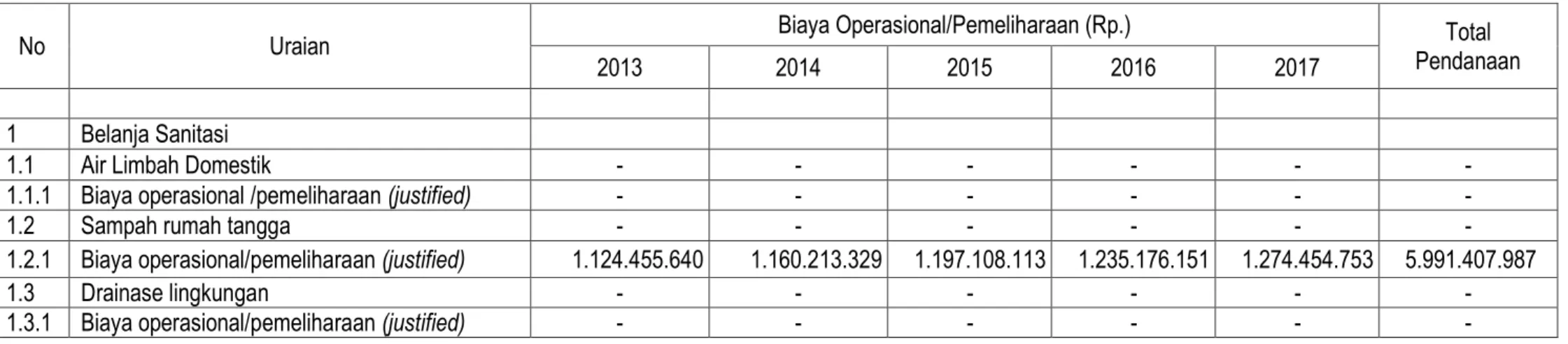 Tabel 2.10 Perkiraan Besaran Pendanaan APBD Kabupaten untuk Kebutuhan Operasional/Pemeliharaan   Aset Sanitasi Terbangun hingga Tahun 2017  