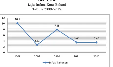 Grafik 2.4  Laju Inflasi Kota Bekasi 
