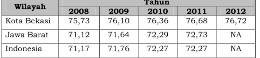 Tabel  2.14  menunjukkan  angka  IPM  Kota  Bekasi,  Jawa  Barat dan Indonesia selama kurun waktu tahun 2008-2012