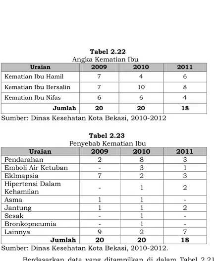 Tabel  2.23  menunjukkan  perkembangan angka  kematian  bayi  di  Kota Bekasi selama kurun waktu tahun 2009-2011