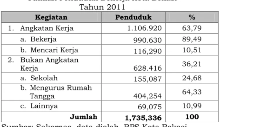 Tabel  2.26  menunjukkan  data  penduduk  Kota  Bekasi  berdasarkan  status  bekerja  atau  tidaknya