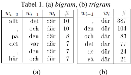 Tabel 1. (a) bigram, (b) trigram 