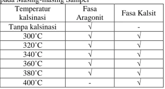 Tabel  3.  Fasa  Kalsium  Karbonat  yang  Terbentuk  pada Masing-masing Sampel 