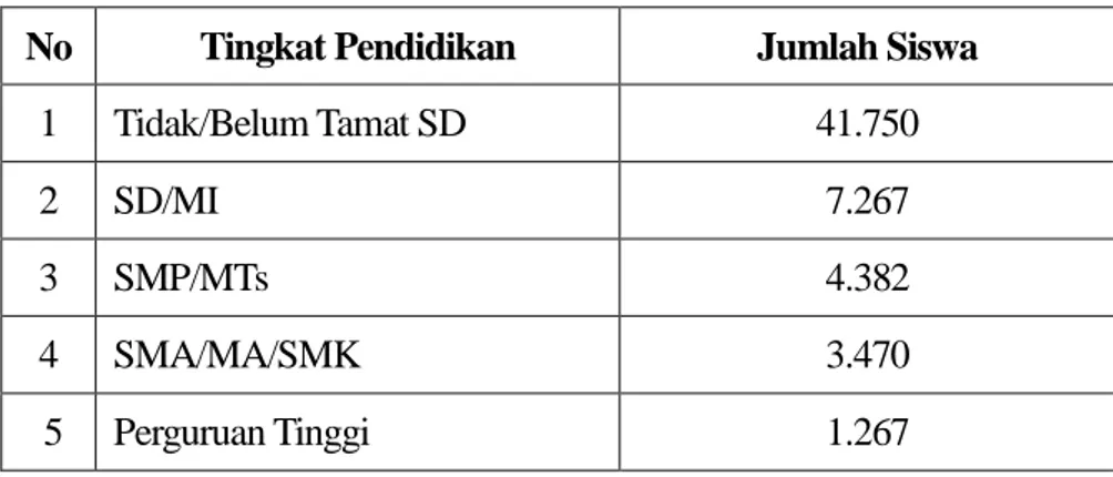Tabel 2.3 Tingkat Pendidikan di Kecamatan Kayen  No  Tingkat Pendidikan  Jumlah Siswa 