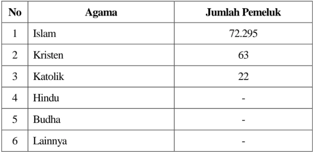Tabel 2.4 Jumlah Pemeluk Agama di Kecamatan Kayen 