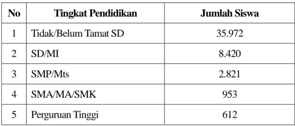 Tabel 2.7 Tingkat Pendidikan di Kecamatan Sukolilo 