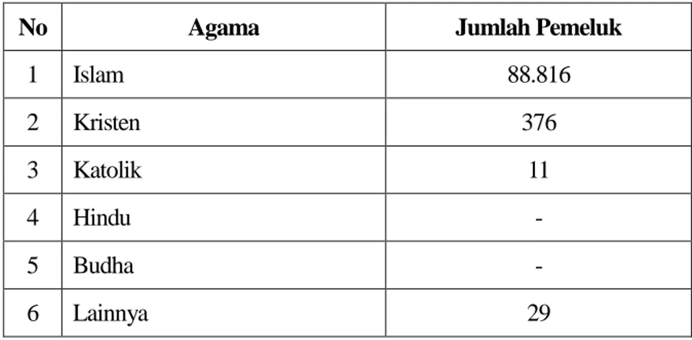 Tabel 2.8 Jumlah Pemeluk Agama di Kecamatan Sukolilo 