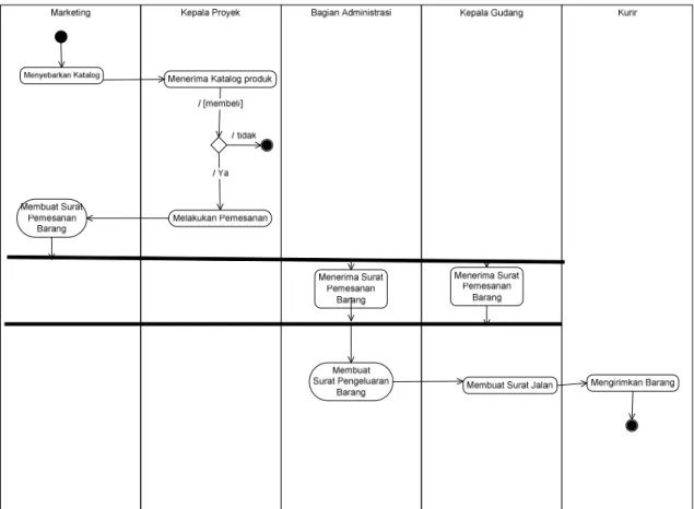 Gambar 3.1  Activity Diagram sebelum penerapan e-marketing 