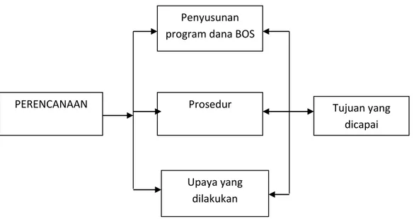Diagram 1. Akuntabilitas Perencanaan Program Dana Bantuan Operasional  Sekolah 