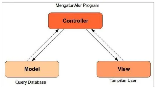 Gambar 1. Ilustrasi Konsep MVC   II.  Pengantar CodeIgniter 