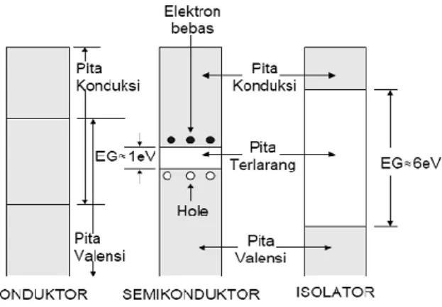 Gambar 5. Struktur pita energi dari konduktor, semikonduktor dan isolator 