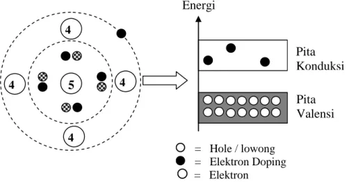 Gambar 10. Tingkat energi semikonduktor tipe-n (Reka Rio,1982: 12). 