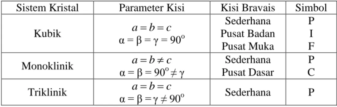 Tabel 1. Tujuh sistem kristal dan empat belas kisi Bravais (Kittel, 1976 : 15)  Sistem Kristal  Parameter Kisi  Kisi Bravais  Simbol 