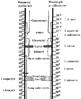 Gambar 17. Spektrum elektromagnetik cahaya sebagai gelombang dengan  panjang gelombang dan frekuensi yang berbeda-beda (Cullity, 1956: 2)