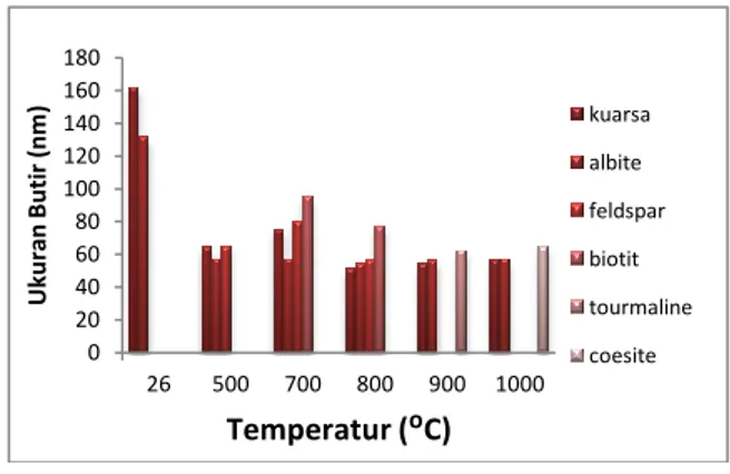 Gambar  16.  Grafik  Kuran  Butir  Kristal  Masing- Masing-Masing  Mineral  Granit  Untuk  Setiap  Variasi Temperatur 