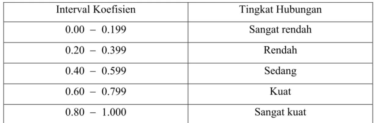 Tabel 2.1  Tabel Pedoman untuk Memberikan Interpretasi Koefisien Korelasi  Interval Koefisien  Tingkat Hubungan 