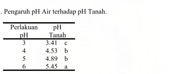 Tabel 2. Pengaruh pH Air terhadap pH Tanah.  