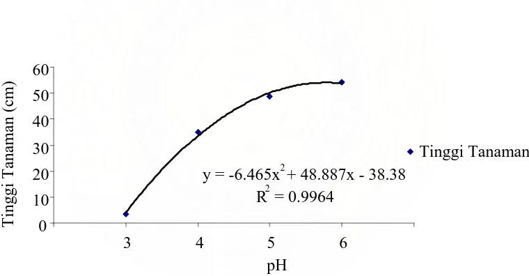Gambar 2. Pengaruh pH Air yang berbeda terhadap Tinggi Tanaman.  